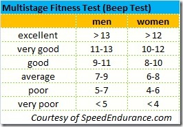 test fitness run beep mile average score athlete cooper athletes female men standards minutes times if coopers