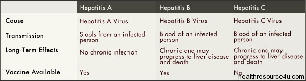 types of Hepatitis