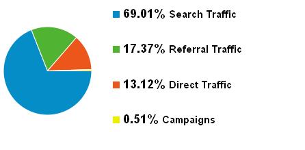 Traffic Percentage