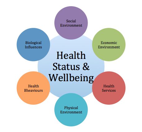 Factors Affecting Well-being