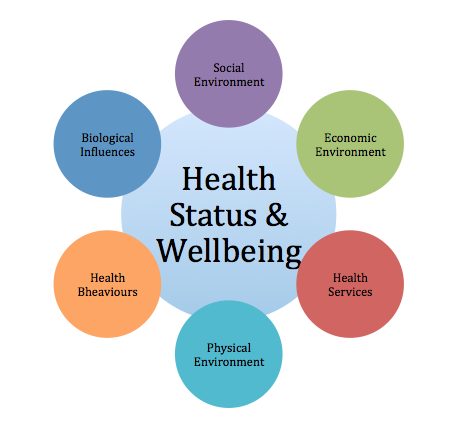 Factors Affecting Well-being