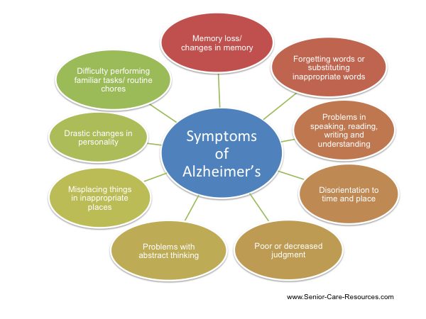 SYMPTOMS OF ALZHEIMER'S
