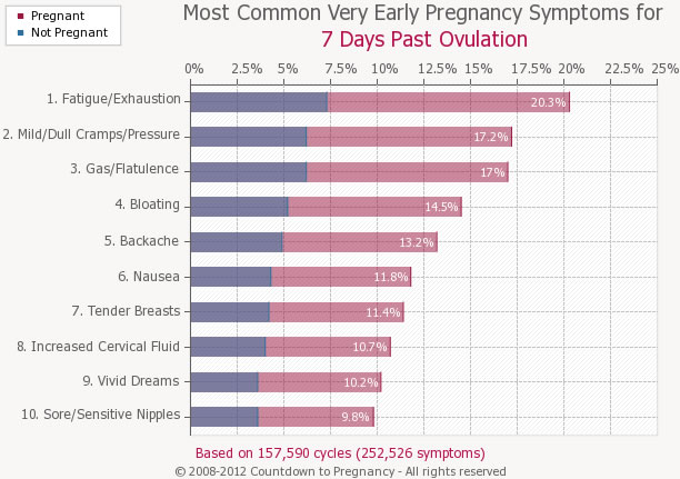 early_signs_of_pregnancy_after_1_week