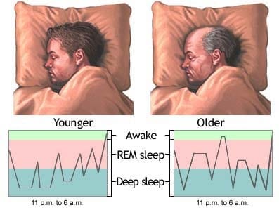 Symptoms of Sleep Disorders