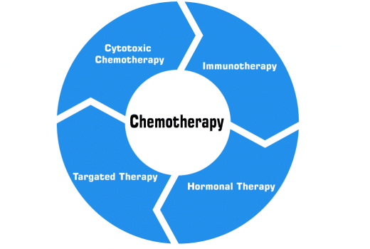 Types of Chemotherapy