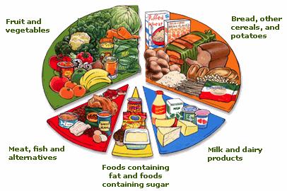 Healthier Diet Chart