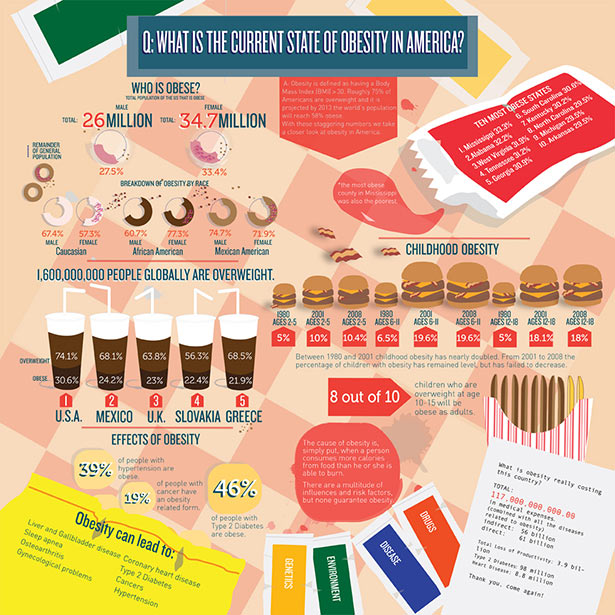 Obesity In America