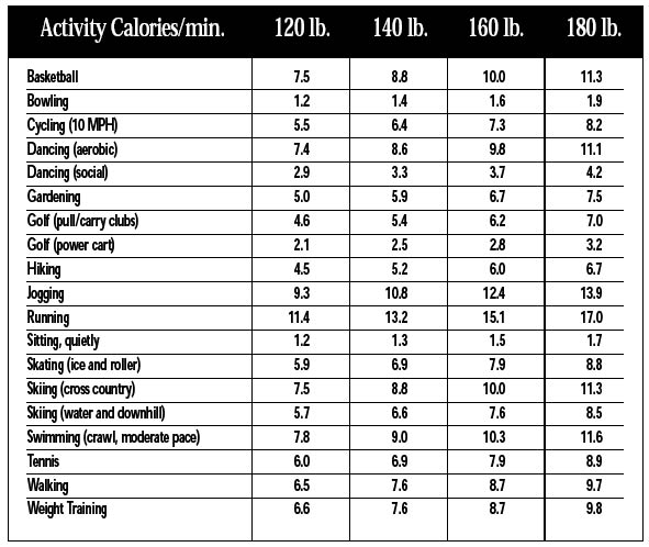 Craft Calorie Chart