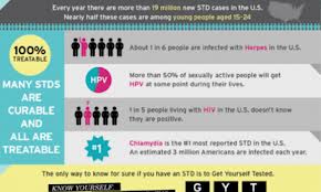 Statistics About Sexually Transmitted Diseases