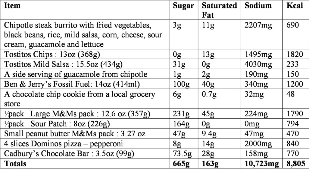 High Calorie Foods