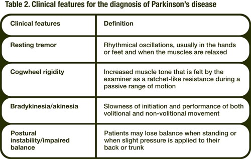 Symptoms of Parkinson’s