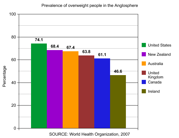 World Health Organization Chart