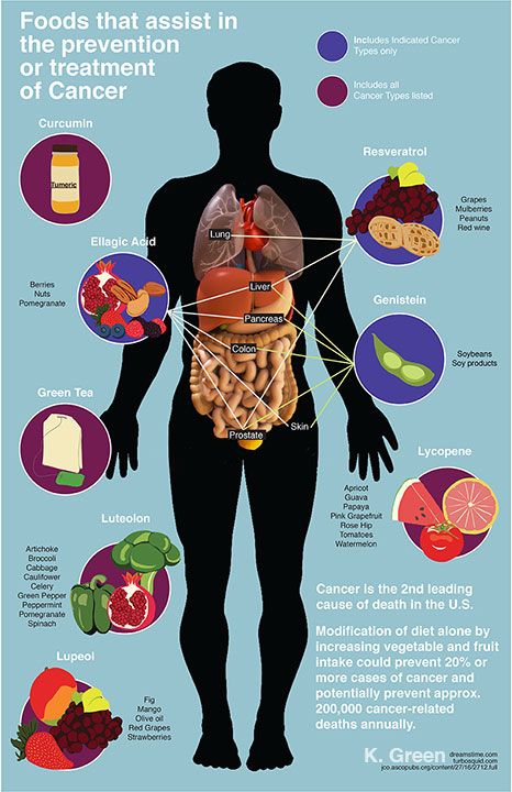 Foods that Prevent Cancer