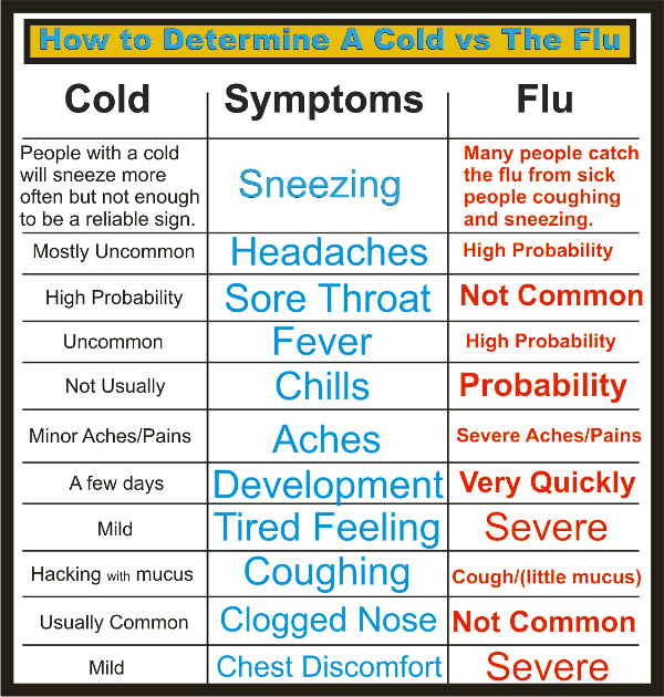 Difference between cold and flu