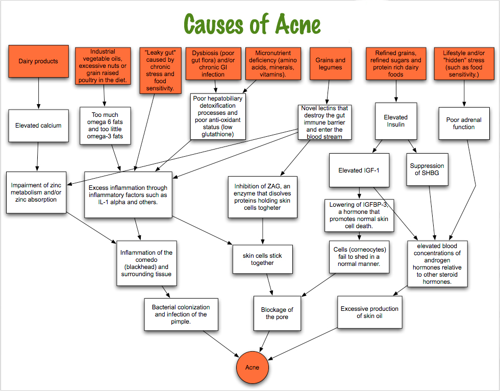 causes of acne