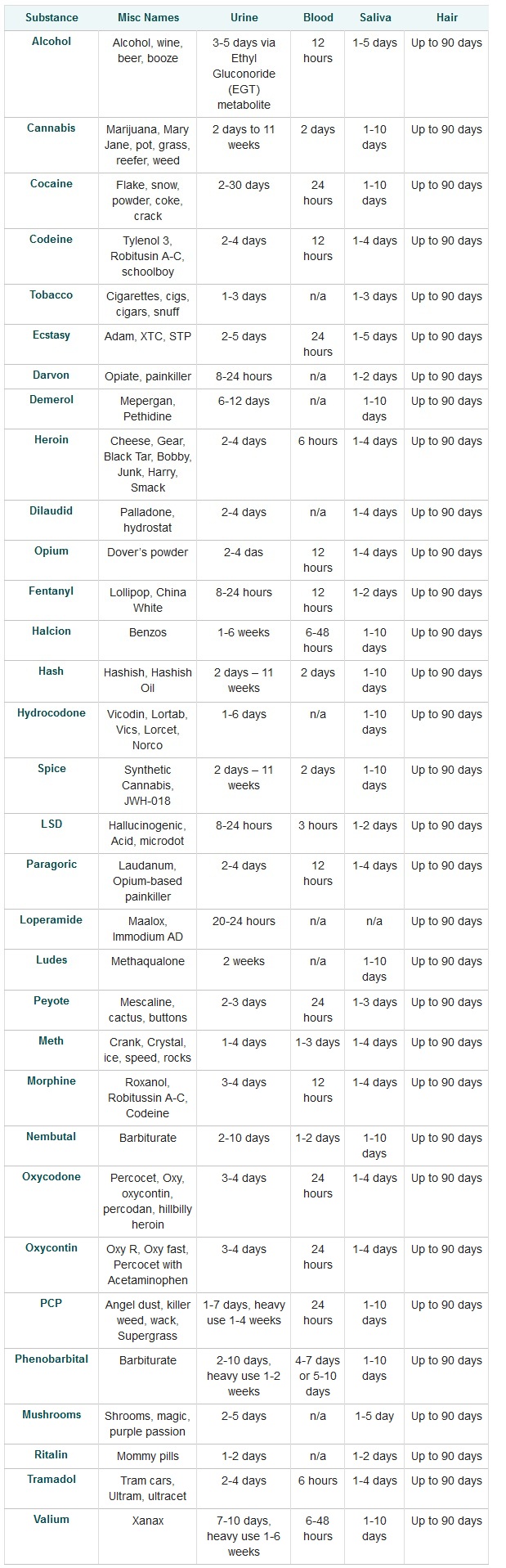 Common Drugs’ Duration in Your System