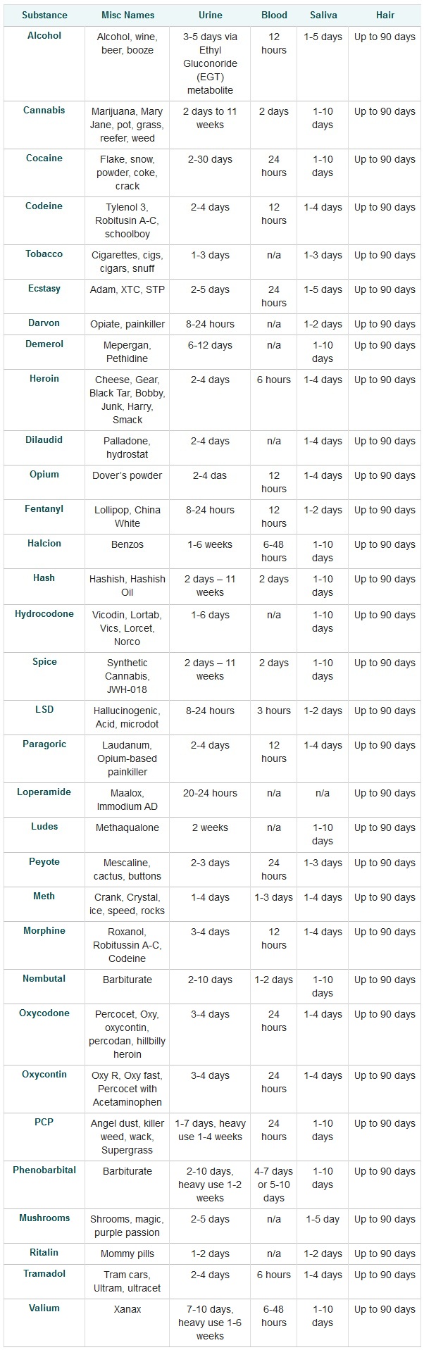 Common Drugs’ Duration in Your System