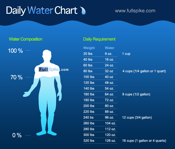 Water Chart For Weight