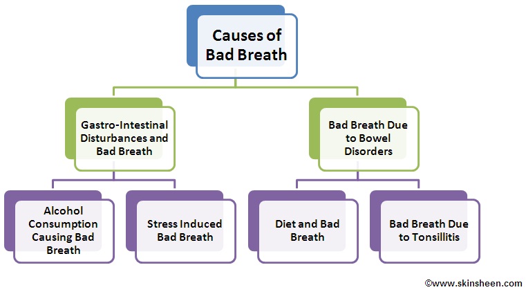 Causes of Bad Breath