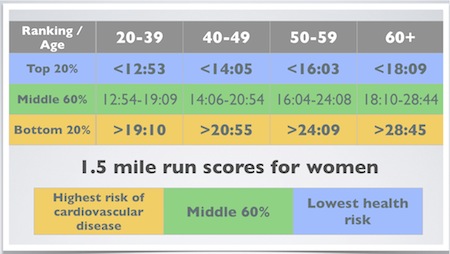 Cooper 1.5-mile Run Test