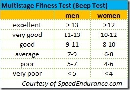 what is a good beep test score for soccer what is a good beep test score for soccer