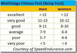 beep test