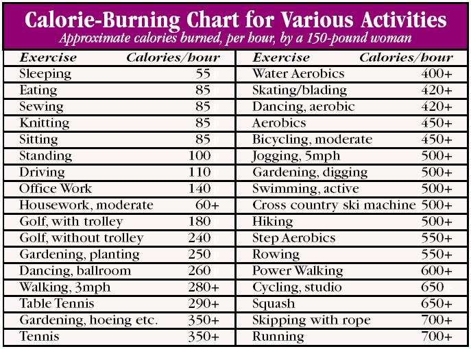 Calorie Burning Chart