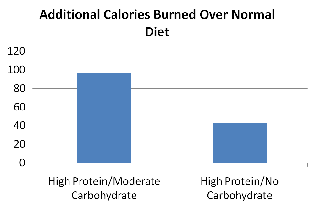 Calories burned High Protein vs. Some Carbohydrates