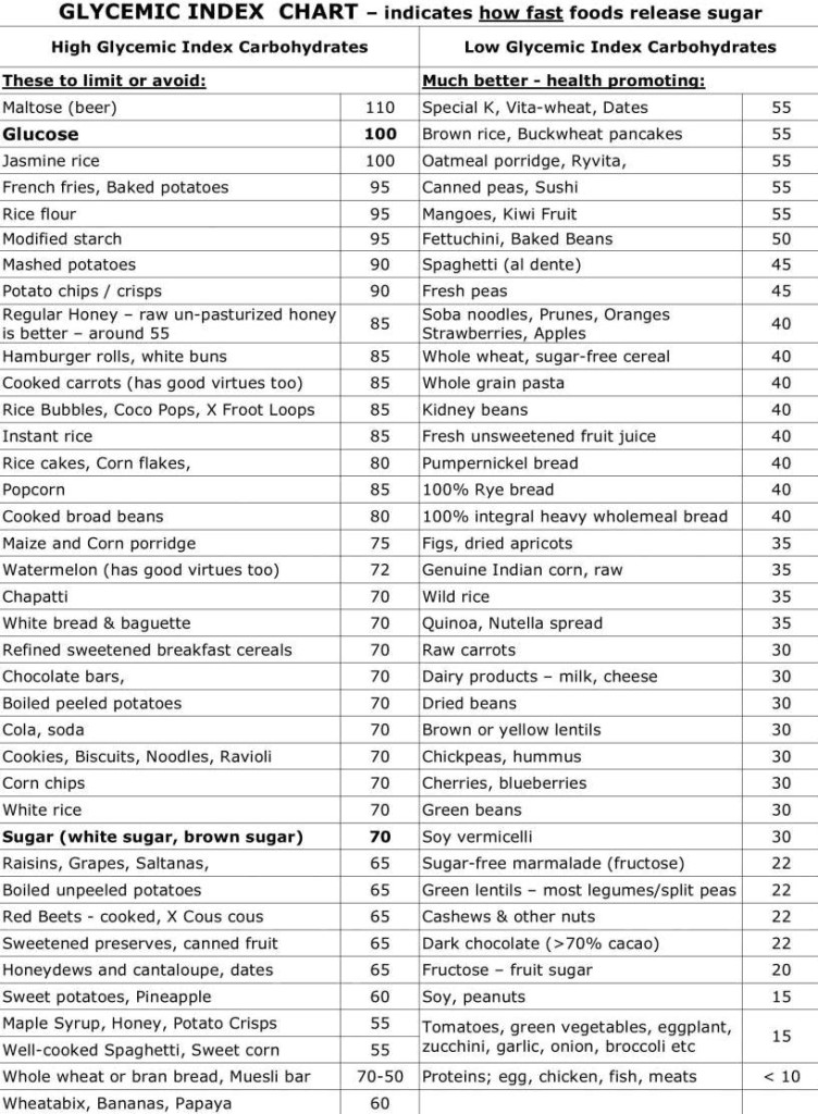 Glycemic Index for weightloss