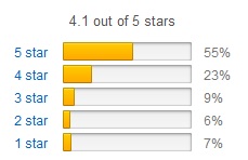 Omron Fat Loss Monitor Rating
