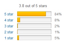 Shine Whitening Kit Rating