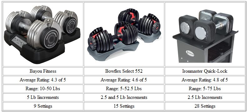 Top Three adjustable dumbbells