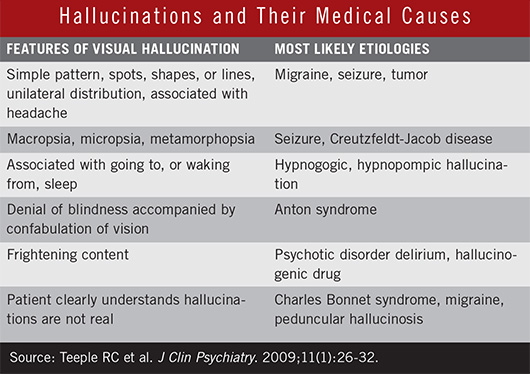 hallucinations and there medical causes