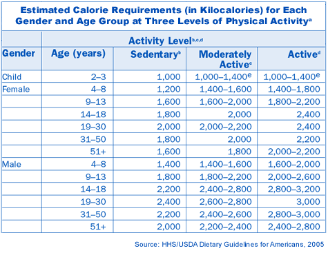 calorie needs chart