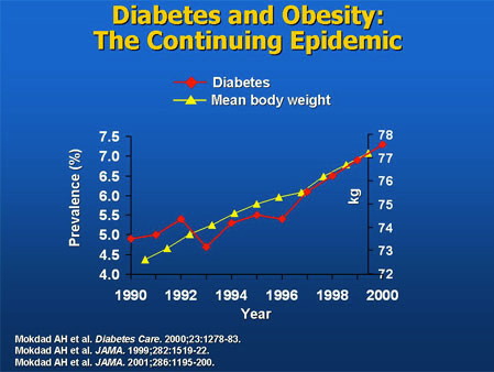 Type 2 Diabetes and obesity