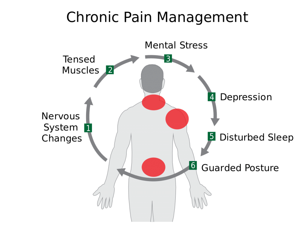 15 Easy Steps To Manage And Overcoming Chronic Pain
