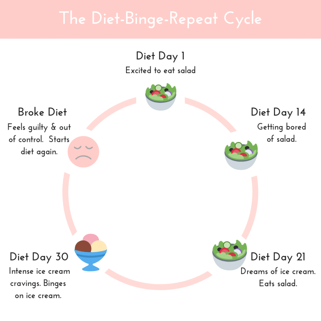 Diet-Binge-Repeat Cycle